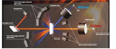 Wet method laser particle size Analyzer distribution|laser diffraction sample concentration.